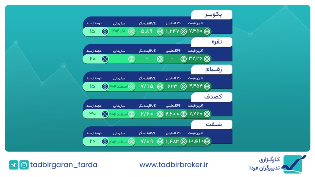 سبد هفتگی منتهی به 13 اردیبهشت 1404