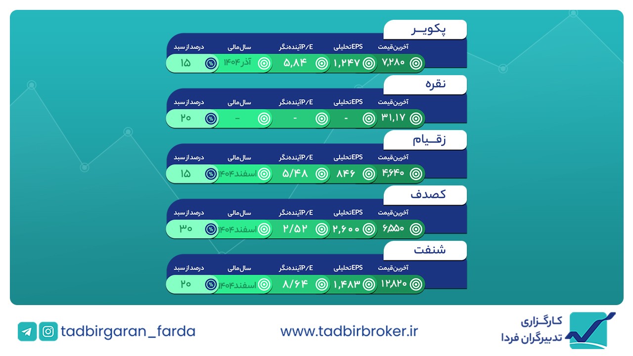سبد هفتگی منتهی به 03 خرداد 1404